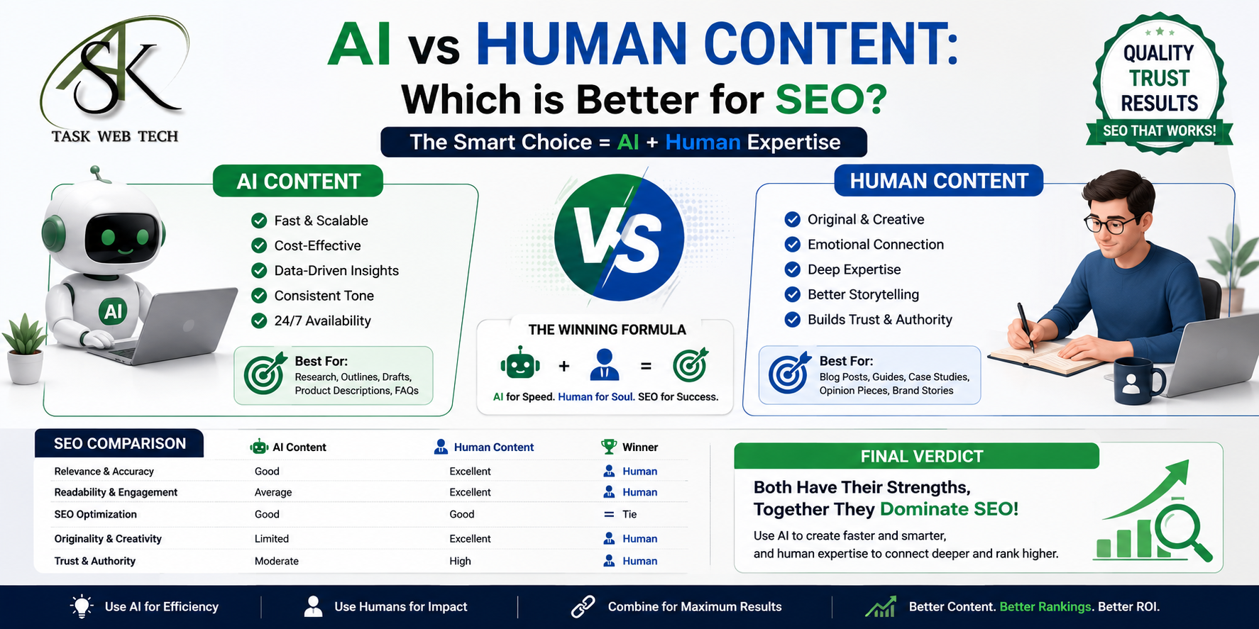 AI vs Human content for SEO